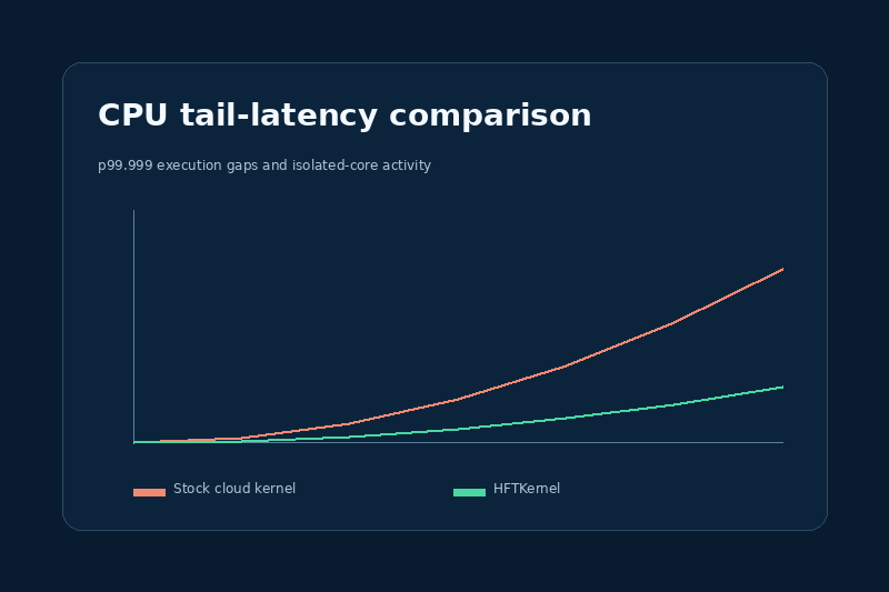 Placeholder chart comparing cpujitter tail latency between a stock cloud kernel and HFTKernel.